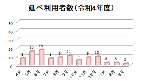 病児病後児保育「すくすく」利用状況グラフ