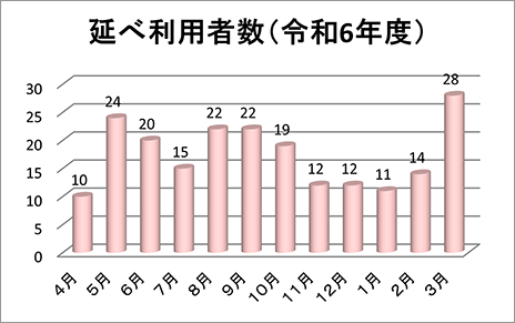 病児病後児保育「すくすく」令和6年度利用状況グラフ