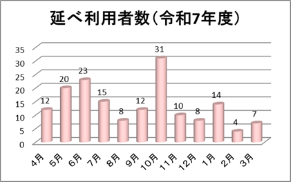 病児病後児保育「すくすく」令和7年度利用状況グラフ