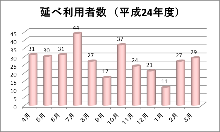 病児病後児保育「すくすく」利用状況グラフ