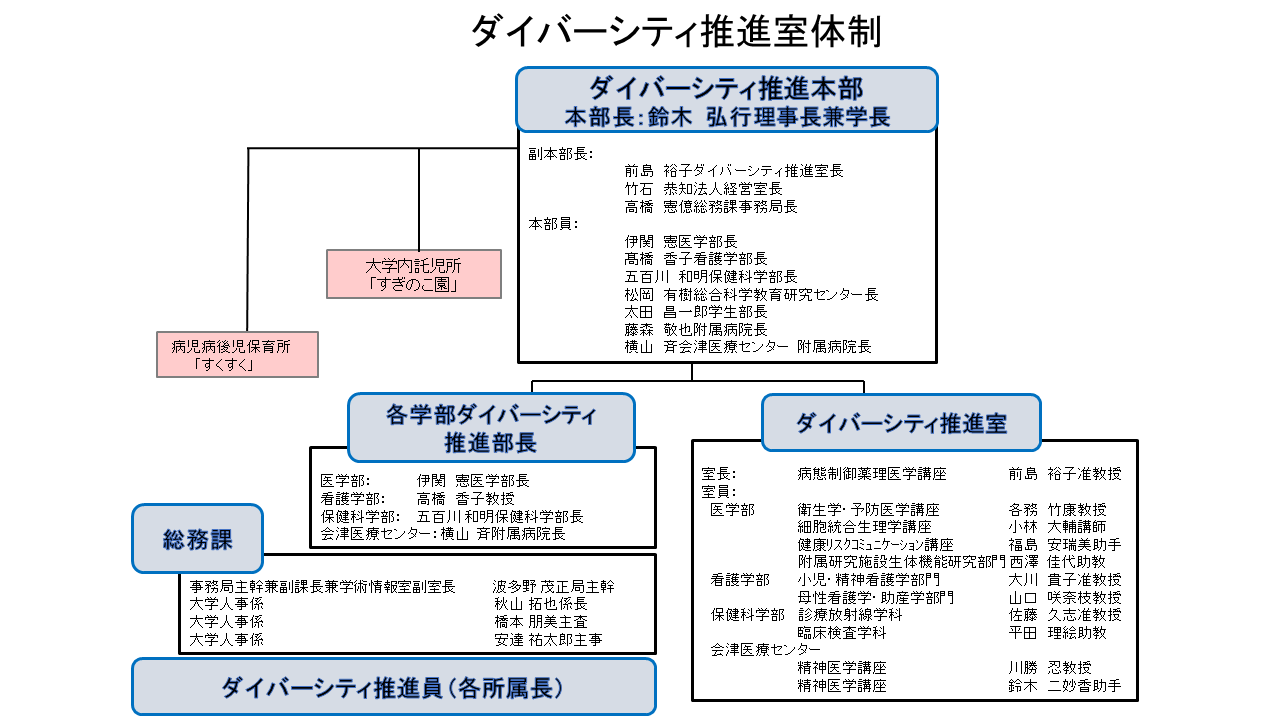 ダイバーシティ推進部の実施体制図、各部門の責任者や役割が示されています。