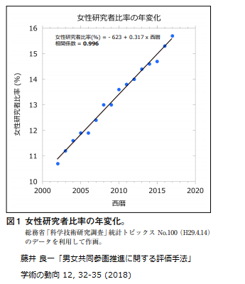 女性研究者比率の年変化を示すグラフ。2000年から2020年までのデータを基にした推移を視覚化。