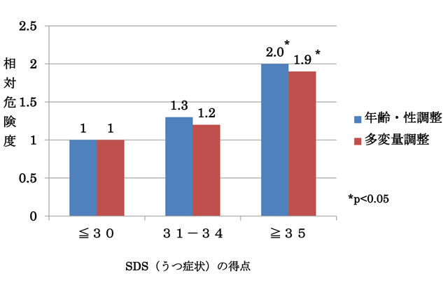 SDS（うつ症状）の得点