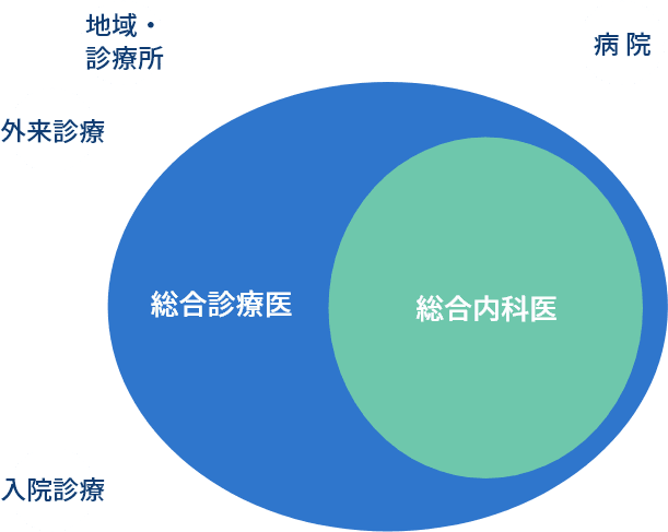 図解：総合診療医と総合内科医の領域