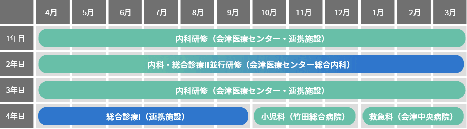 1年目は内科研修を会津医療センター・連携施設で、2年目は内科・総合診療並行研修を会津医療センターで、3年目は内科研修を会津医療センター・連携施設で、4年目は総合診療・小児科・救急科の研修を連携施設・竹田総合病院・会津中央病院で行うローテーション