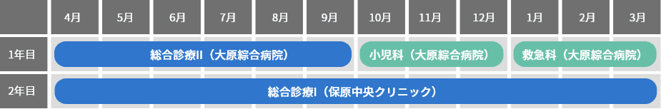 1年目は大原綜合病院で総合診療・小児科・救急科を、2年目は保原中央クリニックで総合診療の研修を行うカリキュラム