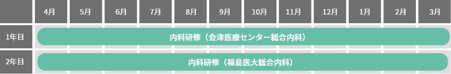 1年目は会津医療センター総合内科、2年目は福島医大総合内科で内科研修を行うカリキュラム