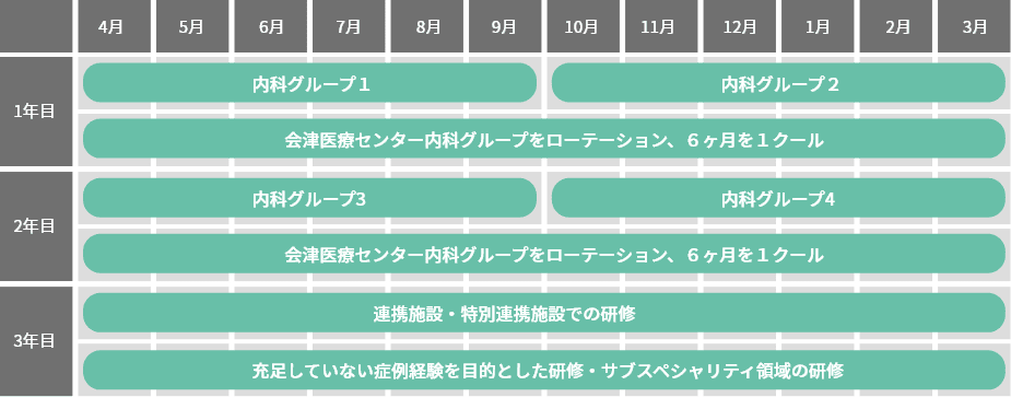 1～2年目は白河厚生総合病院で総合診療科を中心にしながら、その他専門各科のローテートを行い、3年目は連携施設研修を行うローテーション