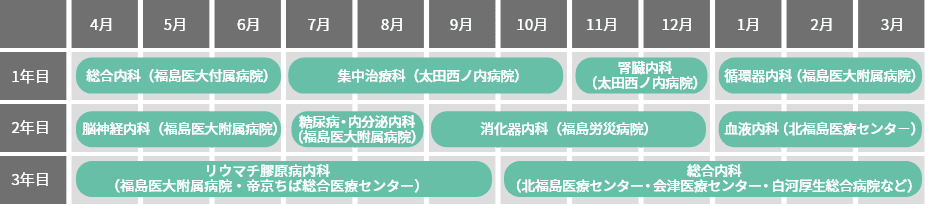 1～2年目は6ヶ月を1クールとして会津医療センター内科グループをまわり、3年目は連携施設・特別連携施設での研修および充足していない症例経験を目的とした研修・サブスペシャリティ領域の研修を行うローテーション