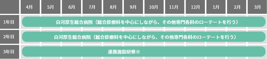 1～3年目は白河厚生総合病院、4年目は喜多方市・家庭医療センター、白河厚生総合病院をまわるローテーション