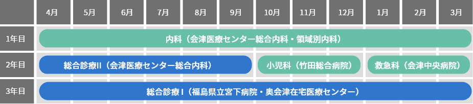 1年目は会津医療センター総合内科・領域別内科、2年目は会津医療センター総合内科と竹田総合病院・会津中央病院、3年目は福島県立宮下病院・奥会津在宅医療センターをまわるローテーション