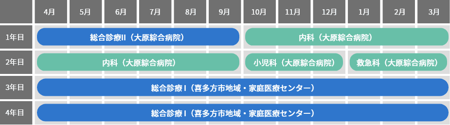 1～2年目は大原綜合病院、3～4年目は喜多方市地域・家庭医療センターをまわるローテーション