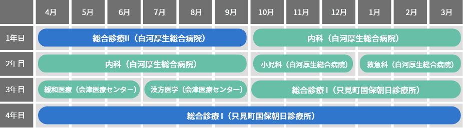 1～2年目は白河厚生総合病院、3年目は会津医療センターと只見町国保朝日診療所、4年目は只見町国保朝日診療所をまわるローテーション