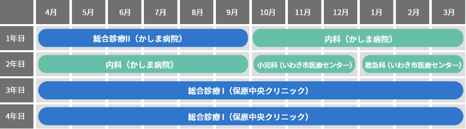 1年目はかしま病院、2年目はかしま病院といわき市医療センター、3～4年目は保原中央クリニックをまわるローテーション