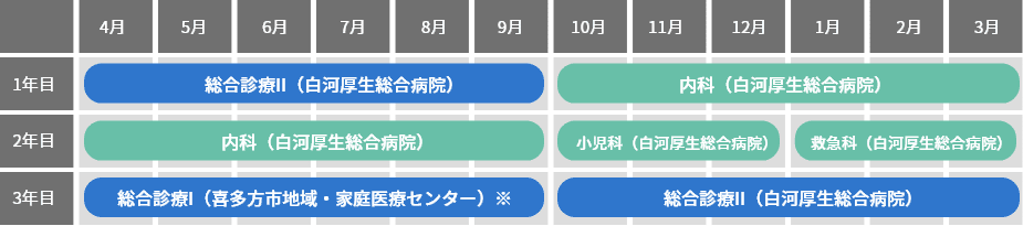 1年目は総合内科、集中治療科、腎臓内科、循環器内科、2年目は脳神経内科、糖尿病・内分泌内科、消化器内科、血液内科、3年目はリウマチ膠原病内科、総合内科を各病院で学ぶローテーション