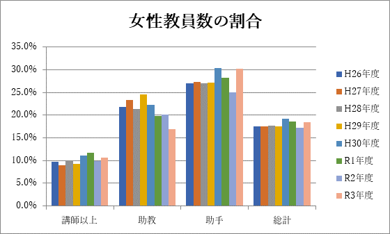 男女共同参画支援室　女性教員数の割合