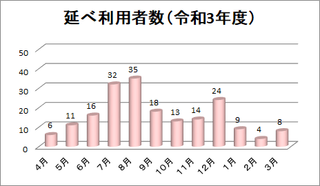 病児病後児保育「すくすく」利用状況グラフ