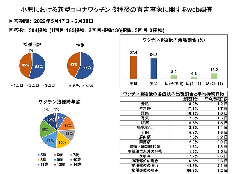 コロナ途中簡易集計結果 (2022年6月30日)