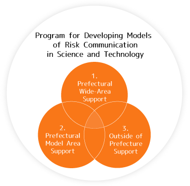 Program for Developing Models of Risk Communication in Science and Technology