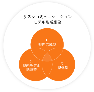 リスクコミュニケーションモデル形成事業