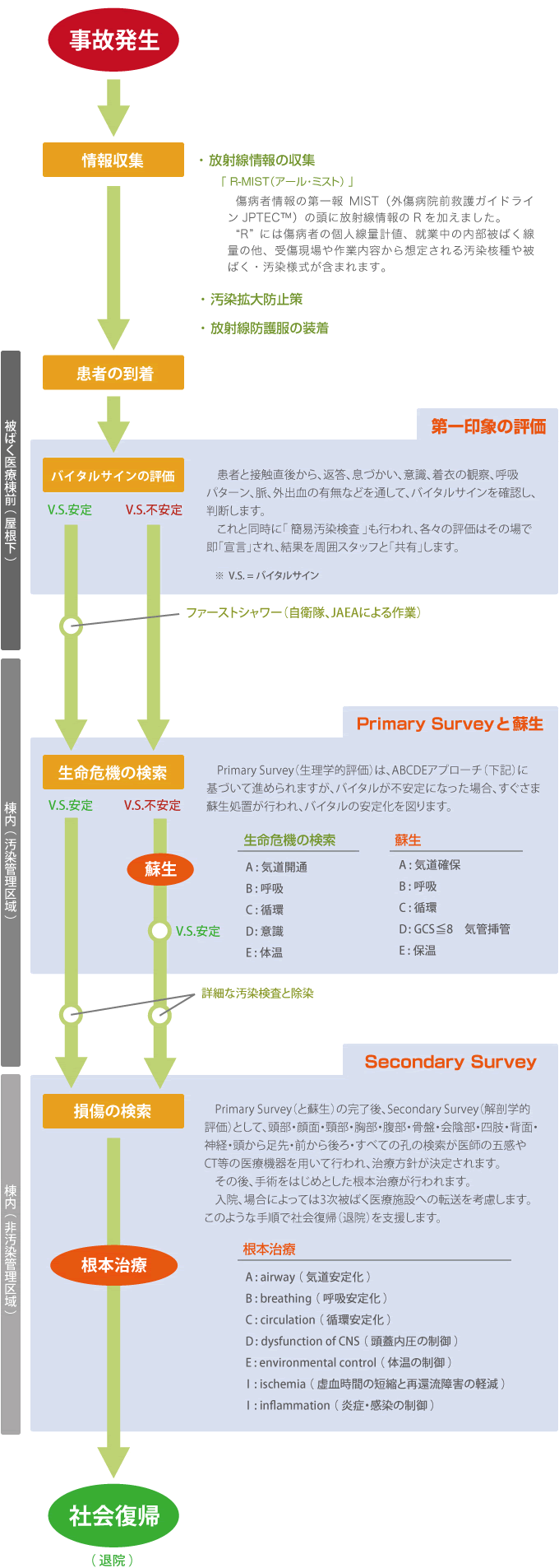 診療の流れ