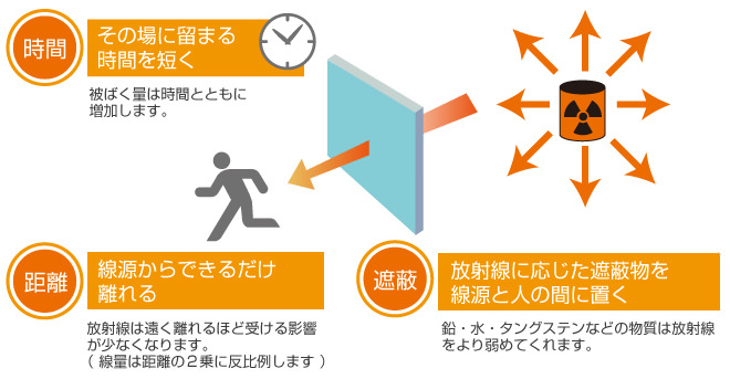 「距離」「時間」「遮蔽」の防護三原則