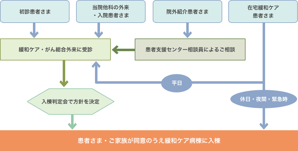 初診、他科外来、院外紹介、在宅緩和ケア患者が緩和ケア外来を受診し、相談後に入棟方向を決定するフロー図。