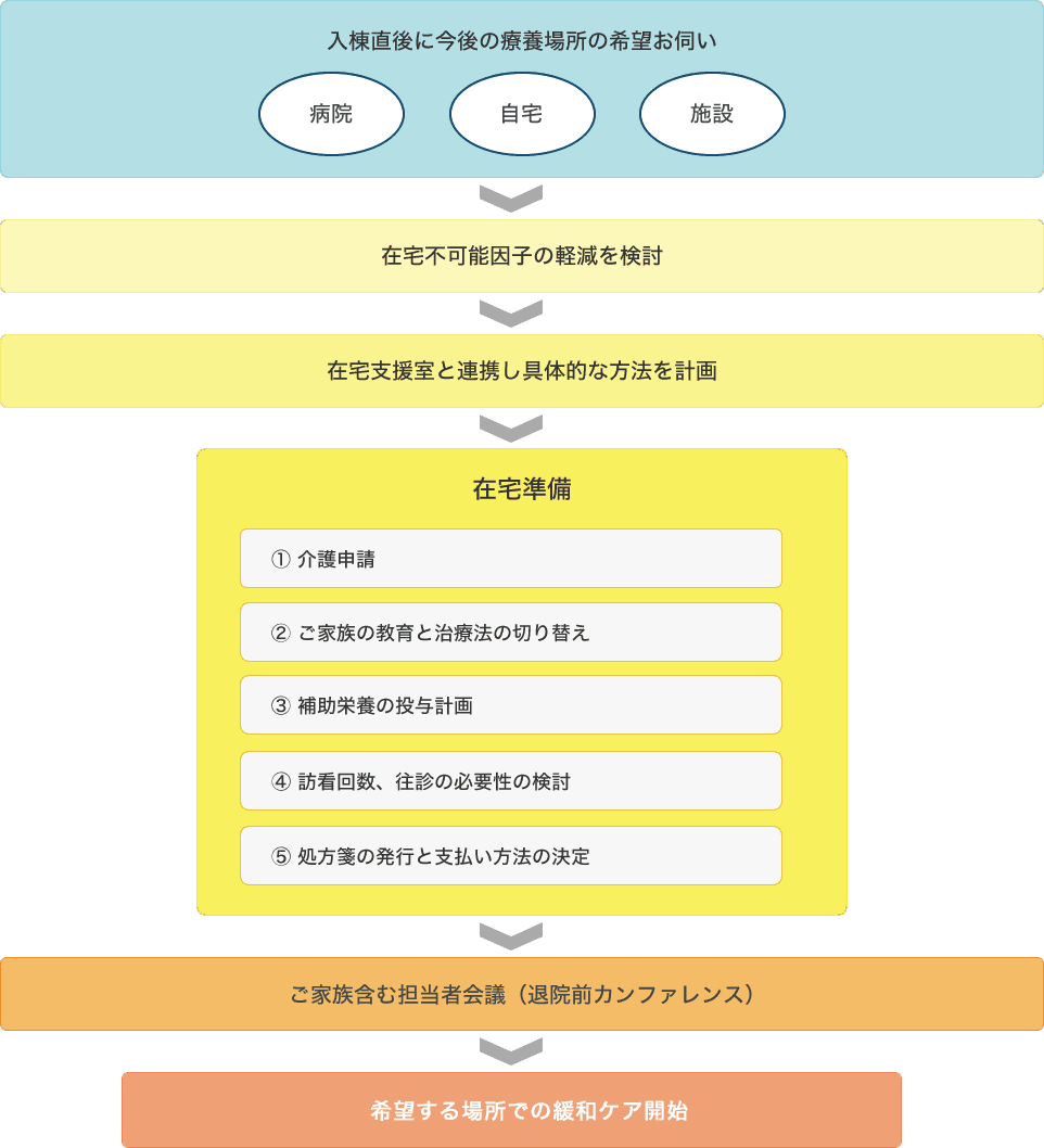 入院後の療養場所の選択、在宅療養の準備と支援、家族との会議を通じた緩和ケア開始フロー図。