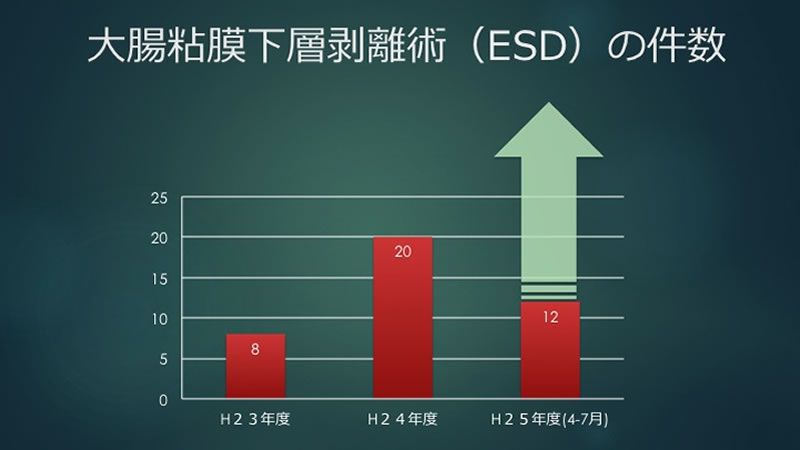 大腸粘膜下層剥離術（ESD）の件数を示す棒グラフ。H23年度からH25年度にかけて増加しています。