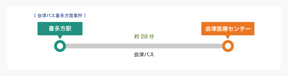 喜多方駅から会津医療センターまで、会津バスが約28分で移動するルートを示した図。