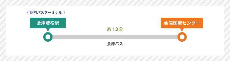 会津若松駅から会津医療センターまでのバス路線図。所要時間は約13分です。