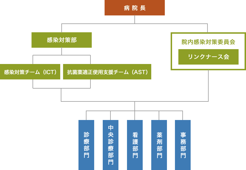 会津医療センター附属病院会津医療センター附属病院の院内感染対策組織関連図 院内感染対策組織関連図。