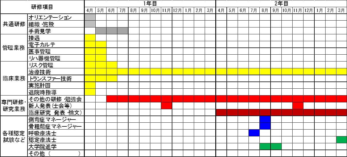 リハビリテーション部のレジデント制度、充実した研修項目を揃えているカリキュラム表。