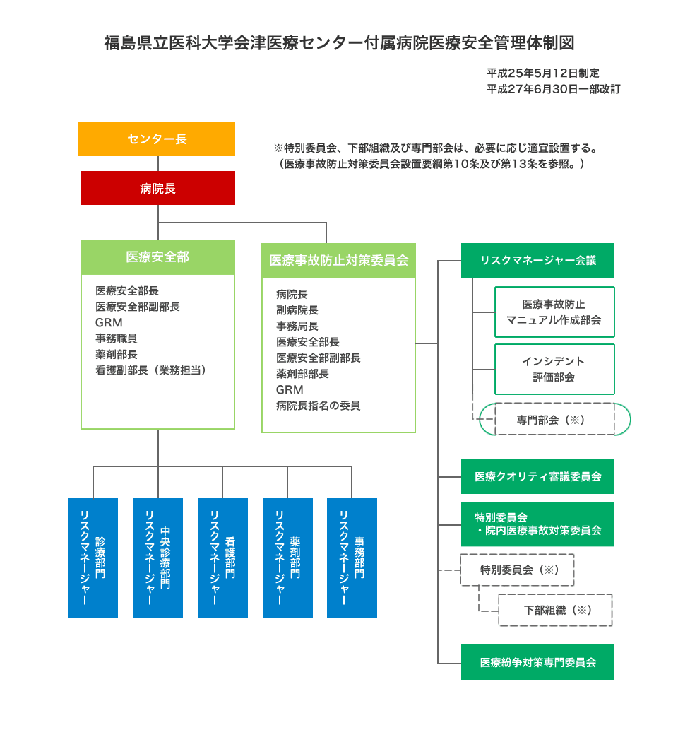 福島県立医科大学の会津医療センター付属病院の医療安全管理体制図。