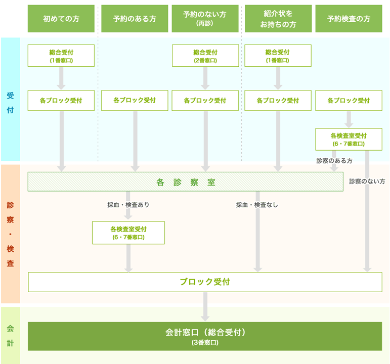 医療施設の受診フロー図。初めての方や予約の有無に応じた受付手順と、紹介状や予約検査の方への案内が示されている。