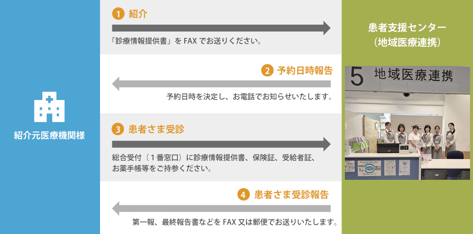 紹介元医療機関からの手続き手順、患者支援センターでの受付、地域医療連携についての説明図。