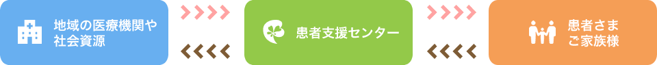 患者支援センターのイメージ