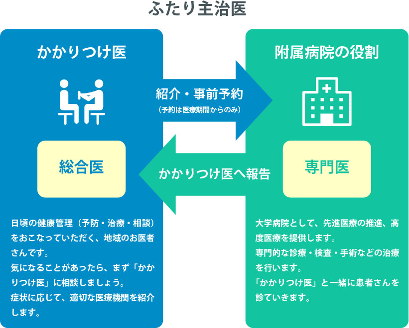 ふたり主治医制度を示す