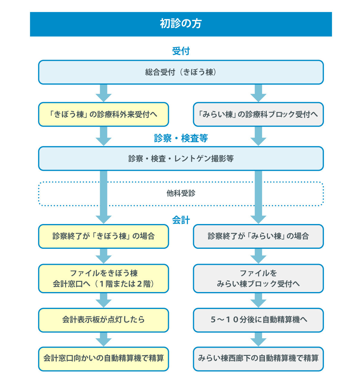 初診の流れを示すフローチャート