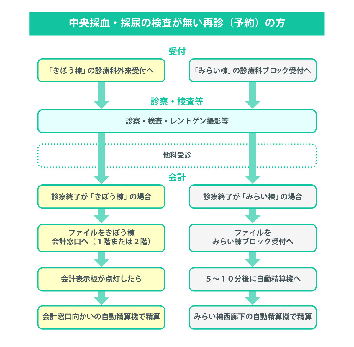 中央採血・採尿が不要な再診の流れを示す図