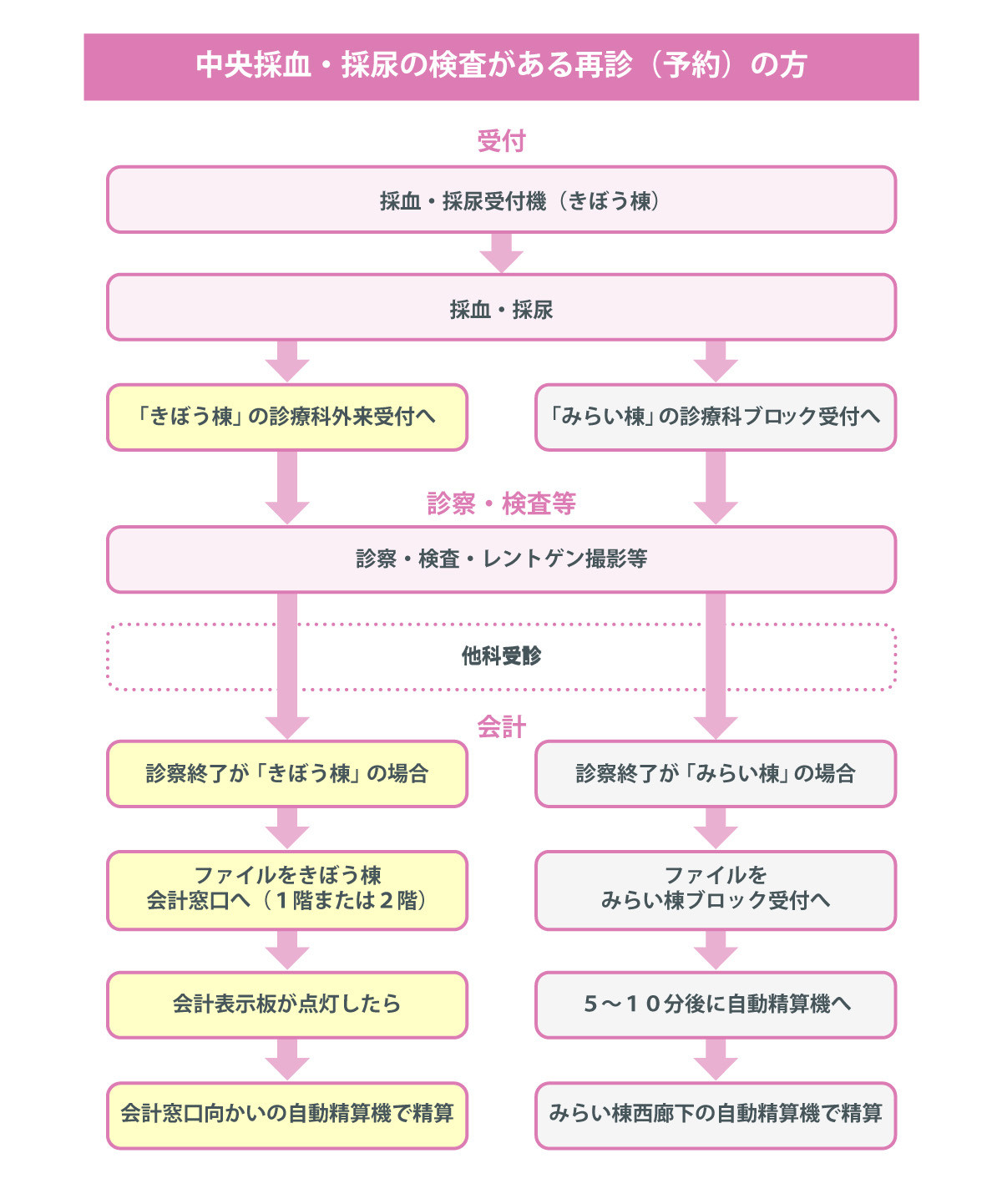 中央採血・採尿の検査予約のある患者向け再診手順