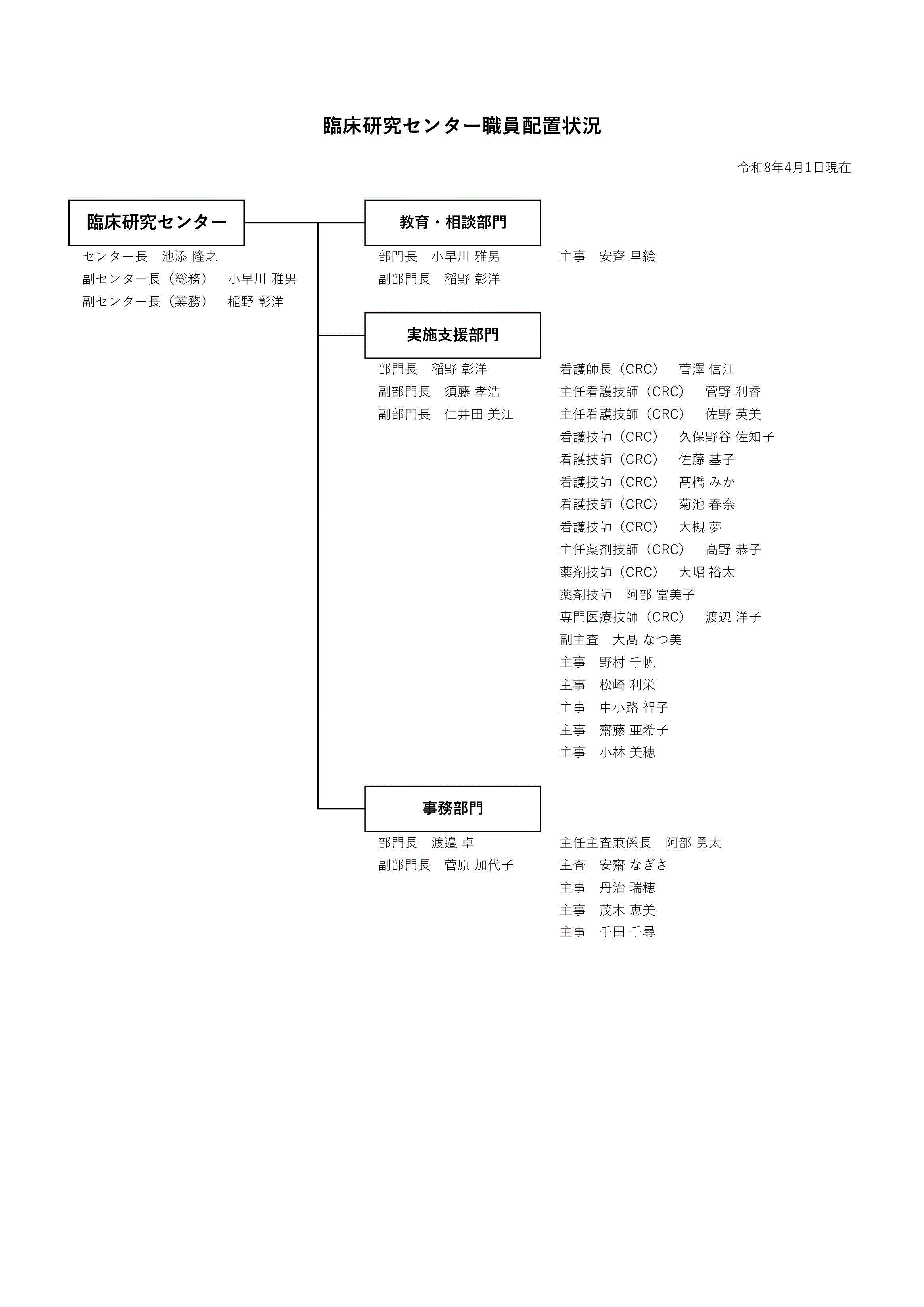臨床研究センター職員配置状況の組織表。