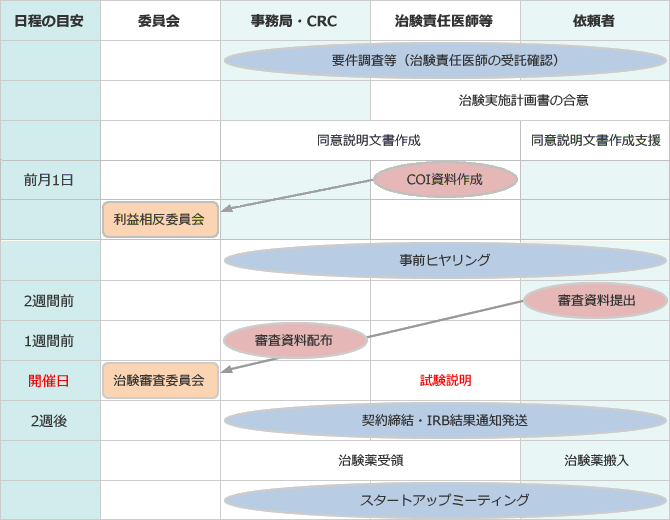 医療試験のスケジュール表。事前ヒアリング、委員会開催、契約締結、資料配布などのプロセスが示されている。