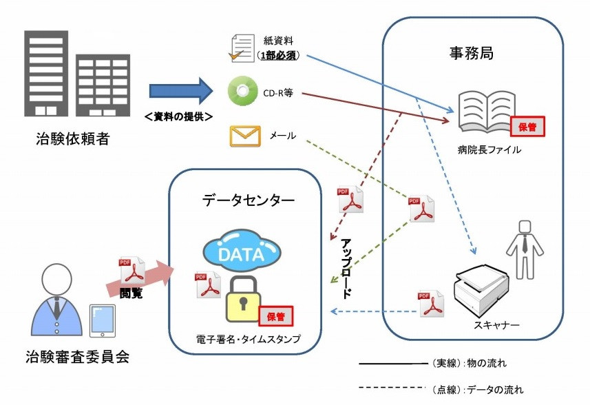 治験依頼者から事務局へ資料が提供され、事務局でスキャン後データセンターにアップロードされる流れのイメージ図。