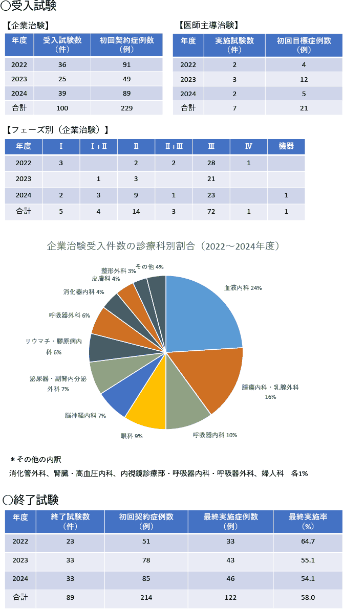 画像：受入試験（企業治験、医師主導治験、フェーズ別の企業治験）、終了治験などを含めた治験実績を掲載しています。