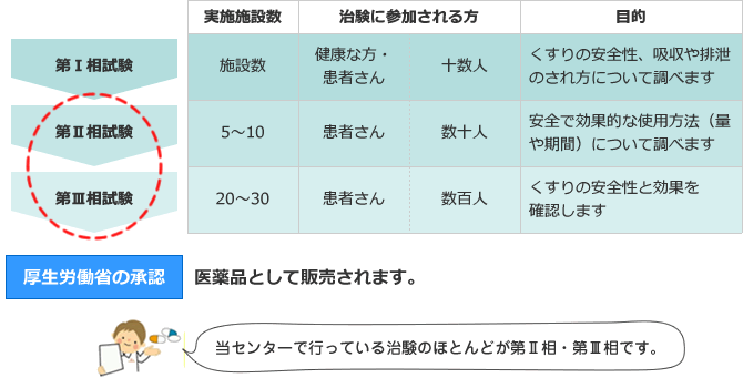 医薬品の臨床試験段階を示す表。第I相から第III相までの施設数、参加者、目的が記載されている。