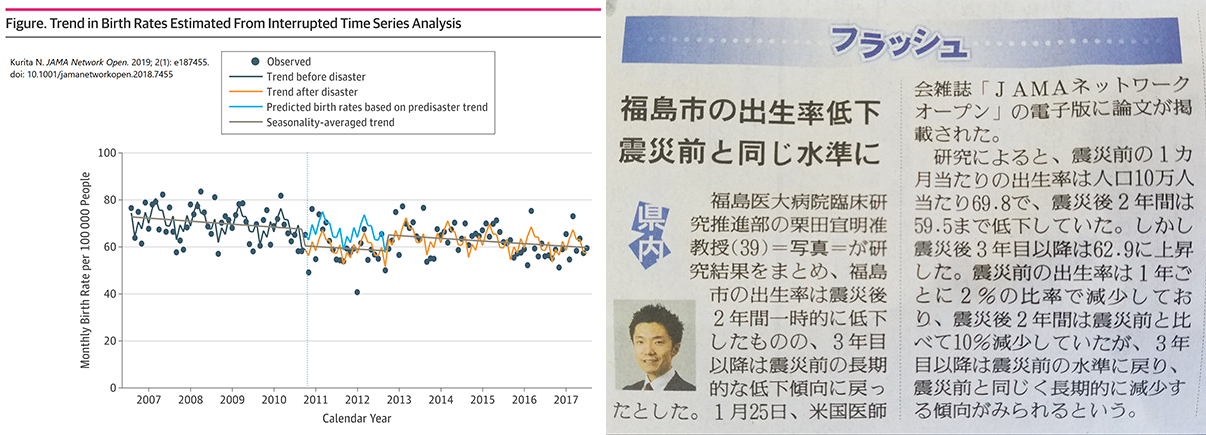 左側のグラフは2006年から2017年までの福島市の出生率の変化を示し、右側の記事は震災後の出生率についての研究結果を説明しています。