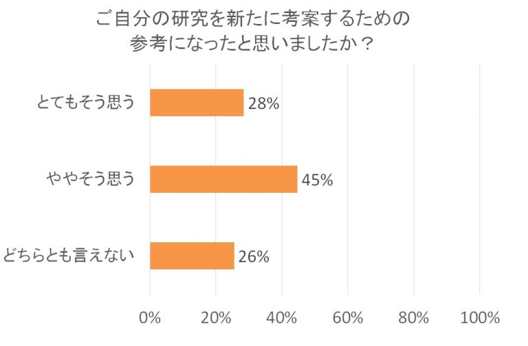 「ご自分の研究を新たに考案するための参考になったと思いましたか？」に対する回答の棒グラフ。割合は「とてもそう思う」28%、「ややそう思う」45%、「どちらとも言えない」26%。