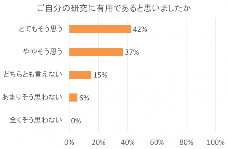 「ご自分の研究に有用であると思いましたか」の質問に対する回答の棒グラフ。最も多いのは「とてもそう思う」42%。