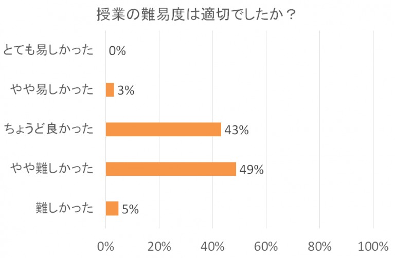 授業の難易度に対する評価グラフ。49%が「やや難しかった」と答え、続いて43%が「ちょうど良かった」と回答。